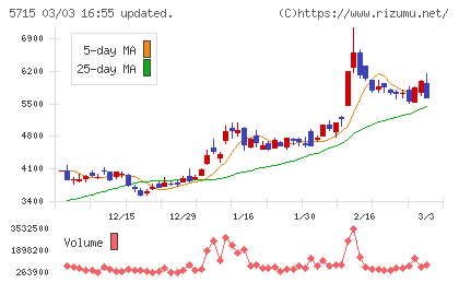 古河機械金属チャート