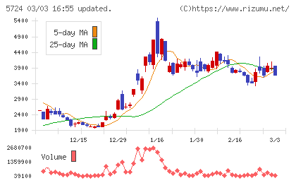 アサカ理研チャート