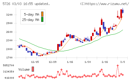 大阪チタニウムテクノロジーズチャート
