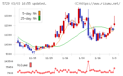 日本精鉱チャート
