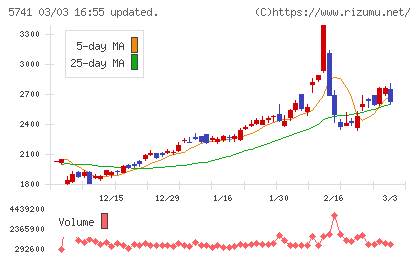 ＵＡＣＪチャート