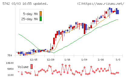 エヌアイシ・オートテックチャート
