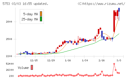 日本伸銅チャート