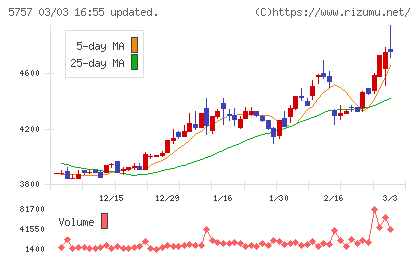 ＣＫサンエツチャート