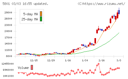 古河電気工業チャート