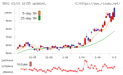 住友電気工業チャート