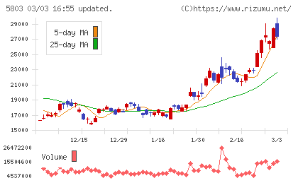 フジクラチャート