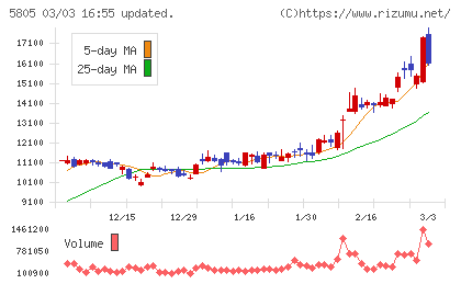 ＳＷＣＣチャート