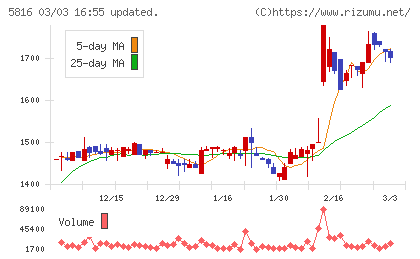 オーナンバチャート