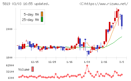 カナレ電気チャート