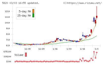 三ッ星チャート