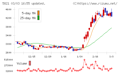 平河ヒューテックチャート