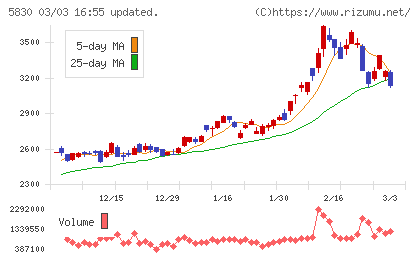 いよぎんホールディングスチャート