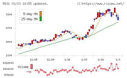 しずおかフィナンシャルグループチャート