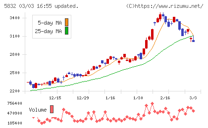 ちゅうぎんフィナンシャルグループチャート
