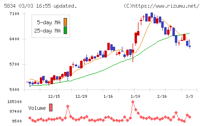 ＳＢＩリーシングサービスチャート