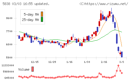 楽天銀行チャート