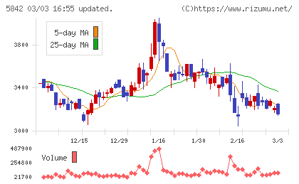 インテグラルチャート