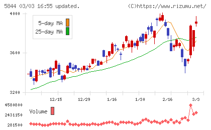 京都フィナンシャルグループチャート