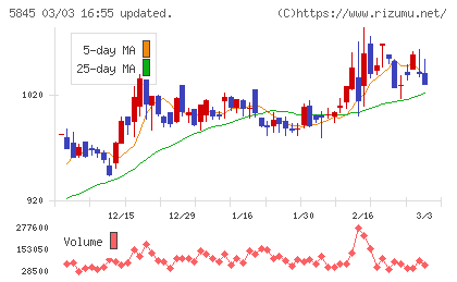 全保連チャート