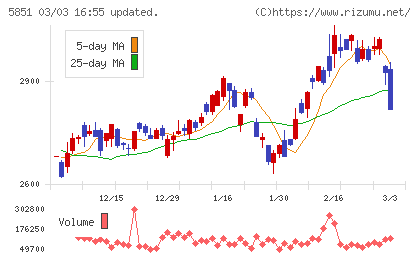 リョービチャート
