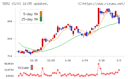 アーレスティチャート