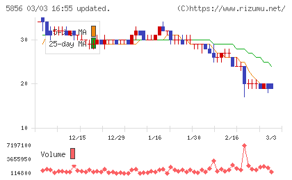 エルアイイーエイチチャート
