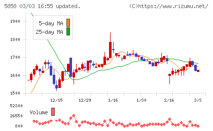 ＳＴＧチャート