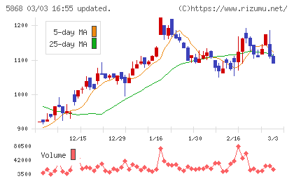 ロココチャート