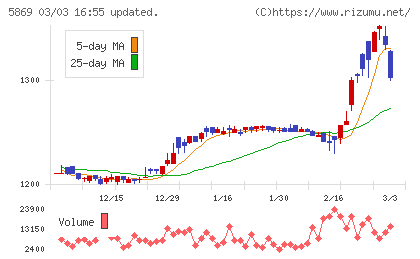 早稲田学習研究会チャート