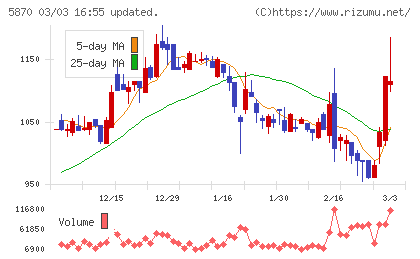 ナルネットコミュニケーションズチャート