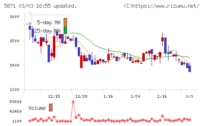 SOLIZE Holdingsチャート