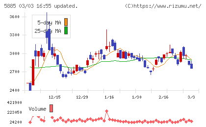 ジーデップ・アドバンスチャート