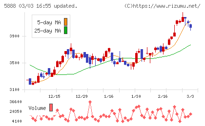 ＤＡＩＷＡ　ＣＹＣＬＥチャート