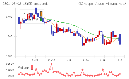 魁力屋チャート
