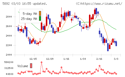 ｙｕｔｏｒｉチャート
