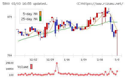 ダイケンチャート