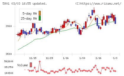 東洋製罐グループホールディングスチャート