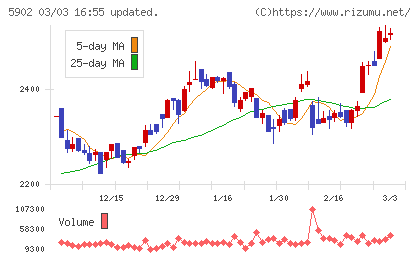 ホッカンホールディングスチャート