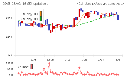 日本製罐チャート