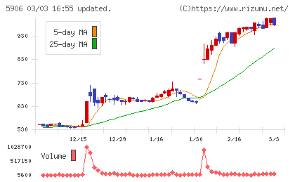 エムケー精工チャート