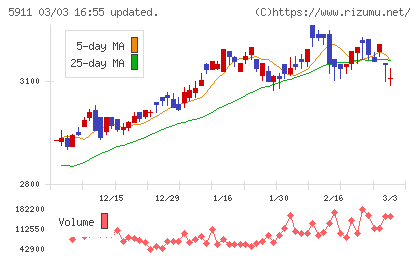 横河ブリッジホールディングスチャート