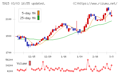 駒井ハルテックチャート