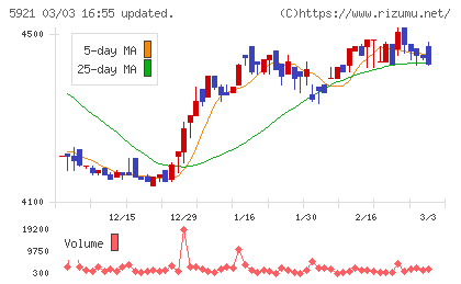 川岸工業チャート