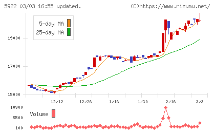 那須電機鉄工チャート