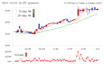 高田機工チャート