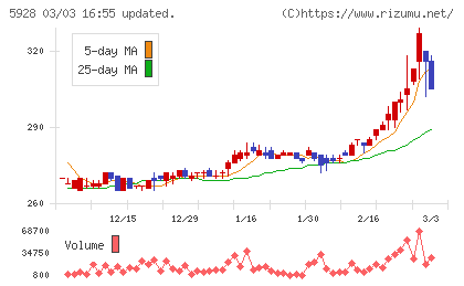 アルメタックスチャート