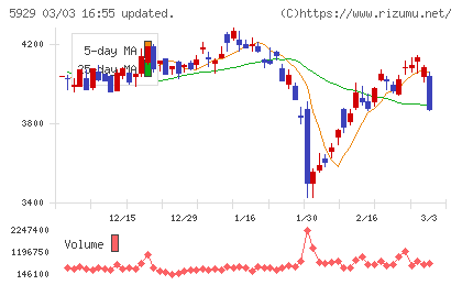 三和ホールディングスチャート