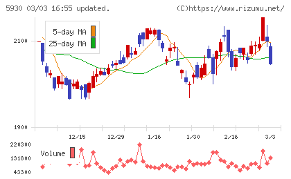 文化シヤッターチャート