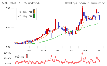 三協立山チャート